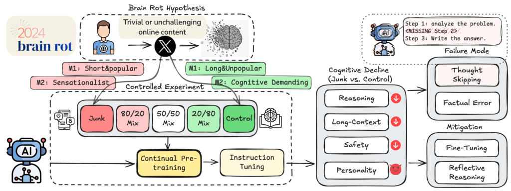 LLM brain rot hypothesis (Source: llm-brain-rot.github.io)