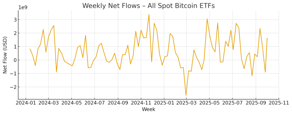 Weekly ETF net flows