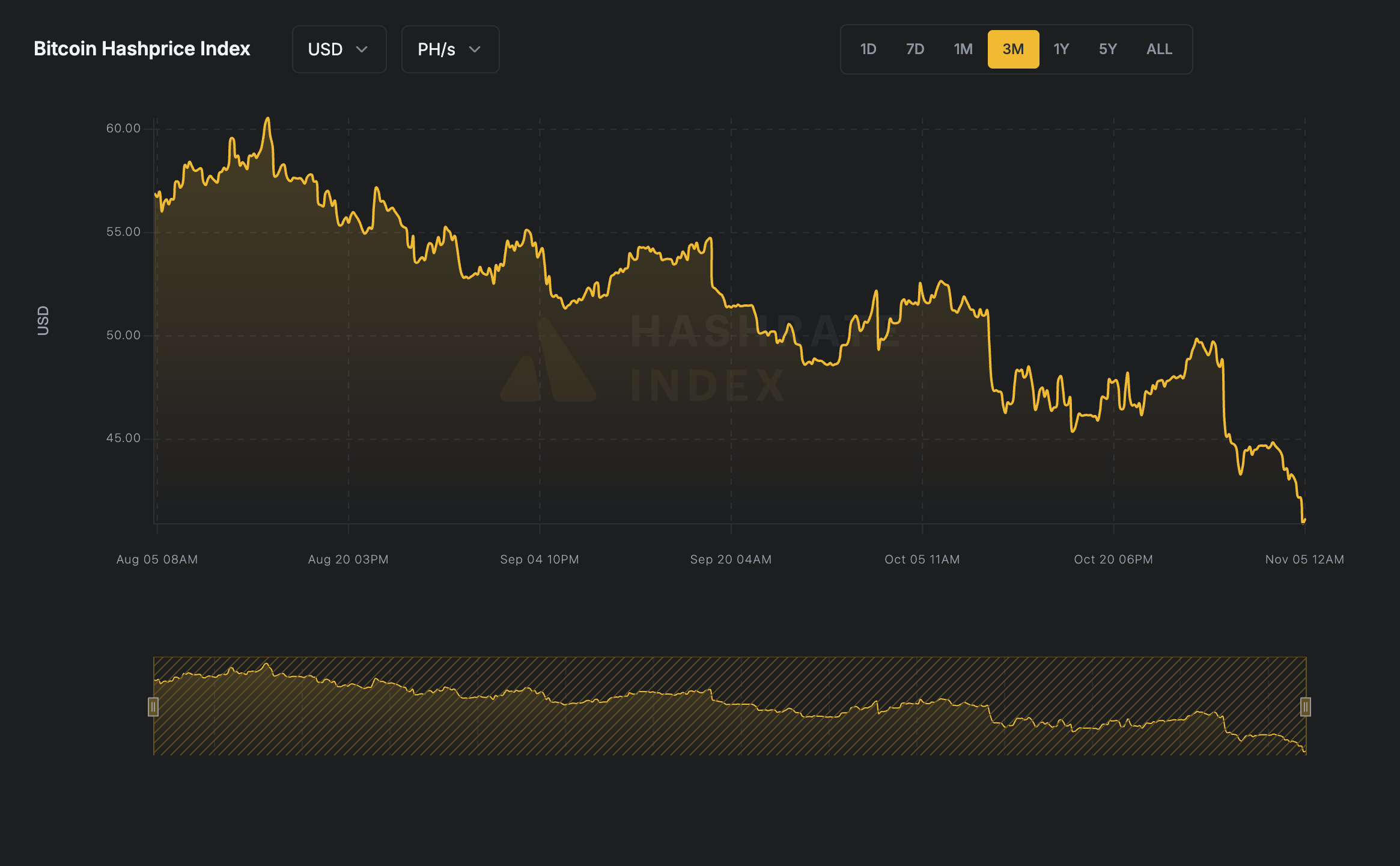 bitcoin mining hashprice
