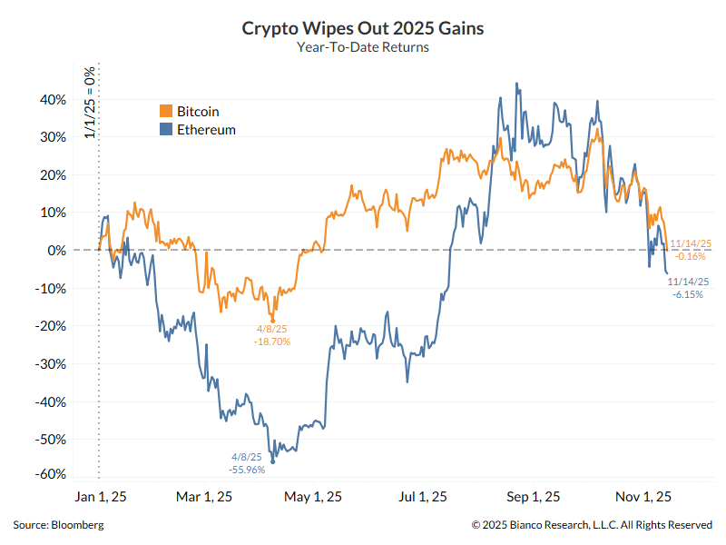 Crypto on track to be worst-performing asset class in 2025