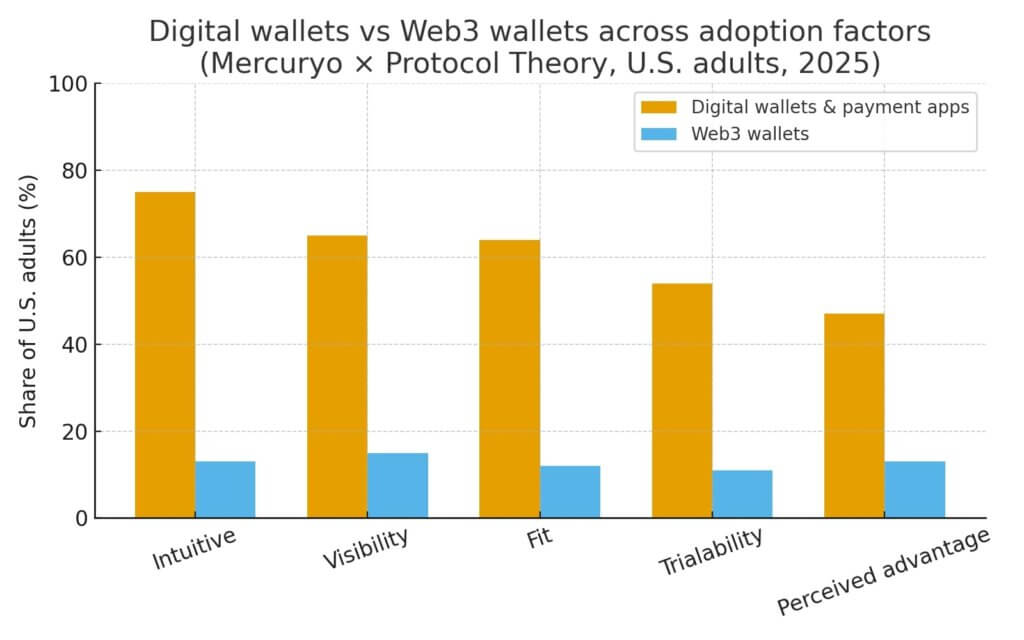 Digital wallets vs Web3 wallets