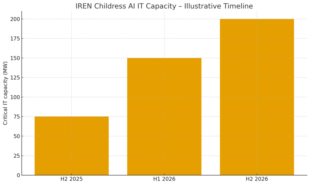 Childress plant capacity