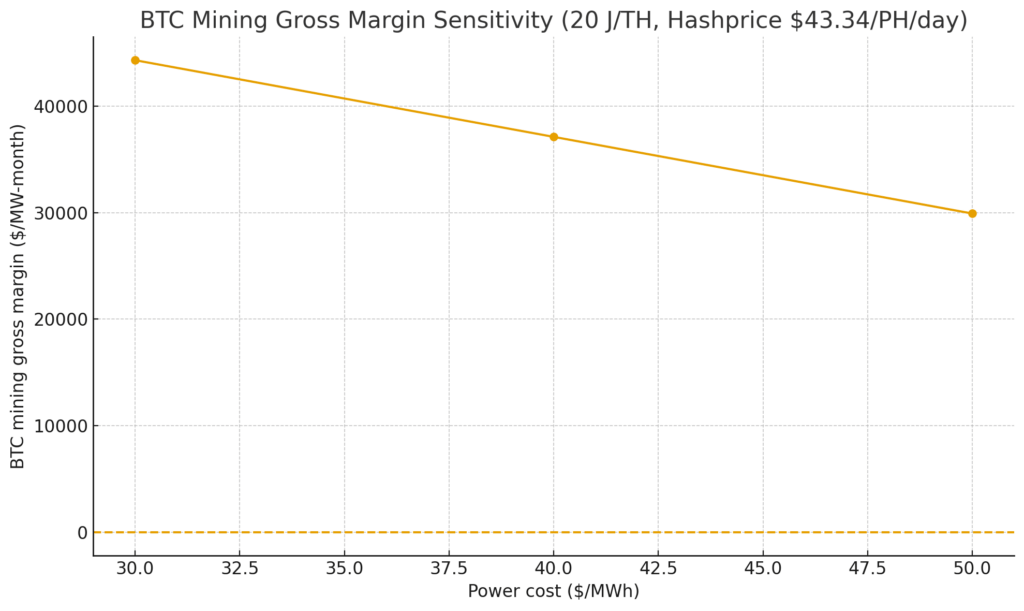 BTC mining gross margin