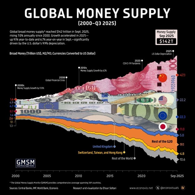 Global broad money supply: The Kobeissi Letter on X