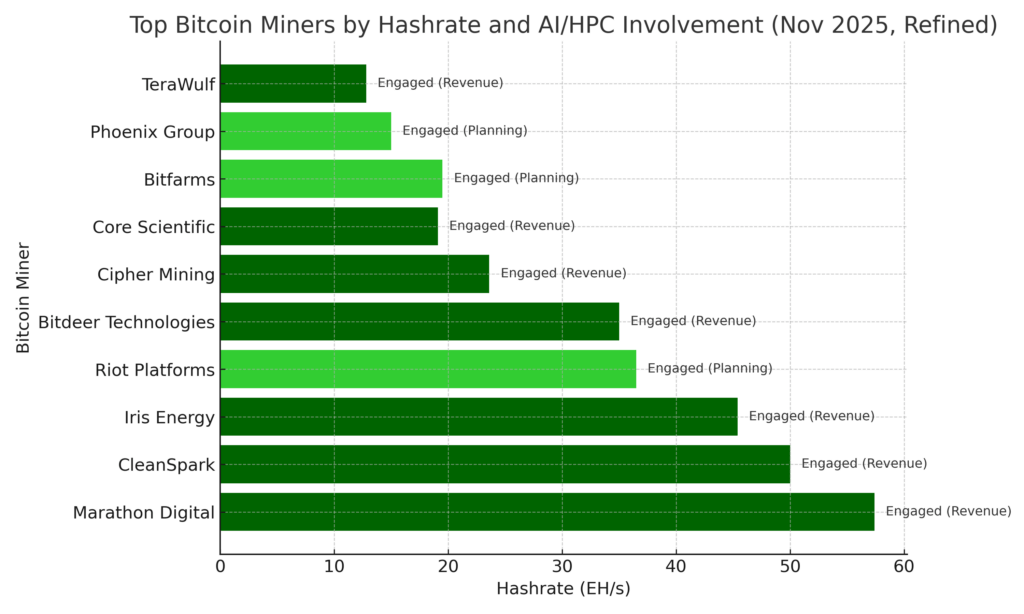 Bitcoin miners by hashrate and AI engagement