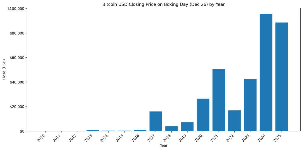 Bitcoin Boxing Day price chart