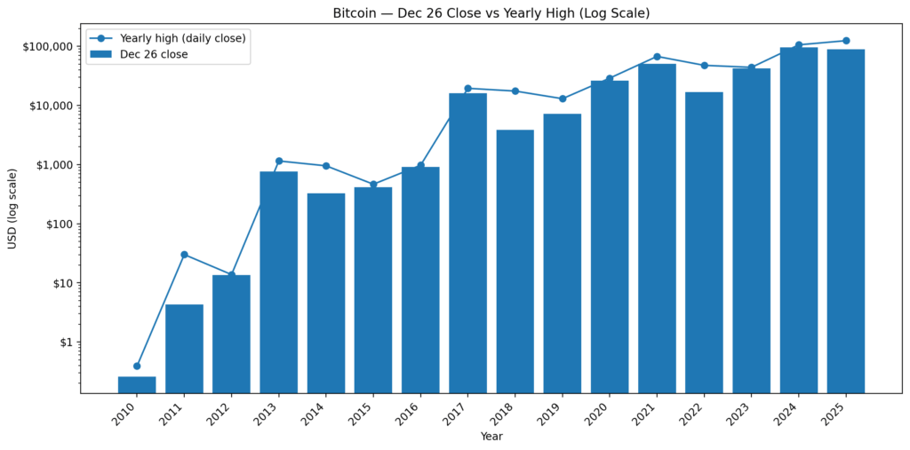 Bitcoin price on Boxing Day vs yearly high (log)