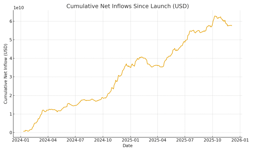 +$57.6B cumulative creations; structural demand persisted despite year-end price hit.