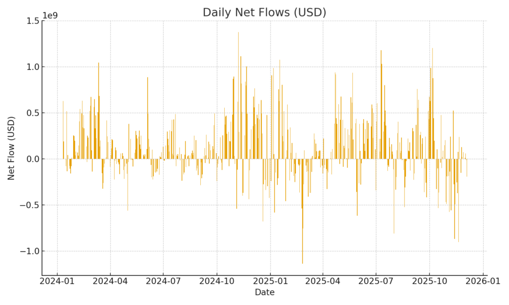 Q2/Q3 strong creations; Q4 cools and turns modestly negative.