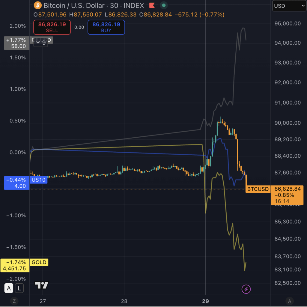Bitcoin vs gold, oil and US 10 year