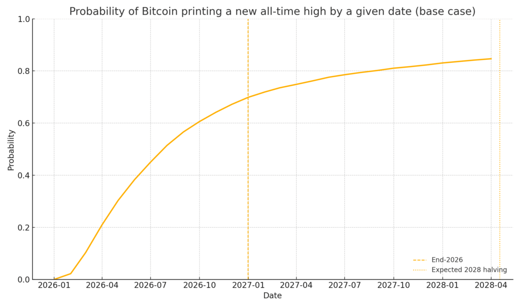 The longer the window, the more chances Bitcoin has to tag a new high, in this base-case simulation, the odds steepen into 2027, then flatten as the halving approaches.