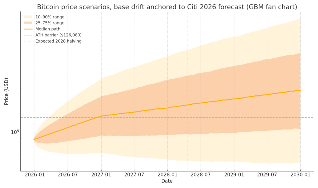 Even if Bitcoin’s long-run story is still driven by halvings, the range of plausible paths gets wide fast. The dotted line marks the expected 2028 halving, the dashed line is the prior ATH.