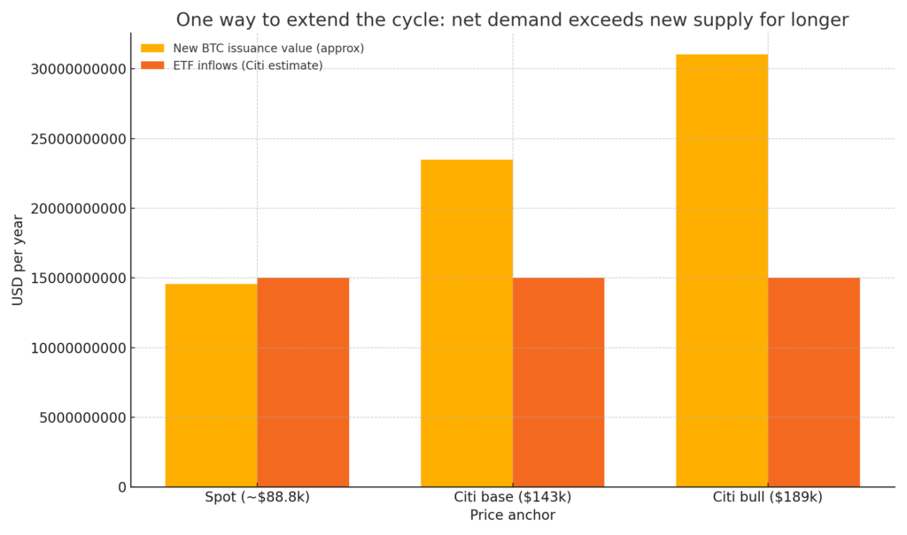 If ETF inflows stay large enough for long enough, they can matter more than the halving calendar because they can overwhelm new supply on a dollar basis.