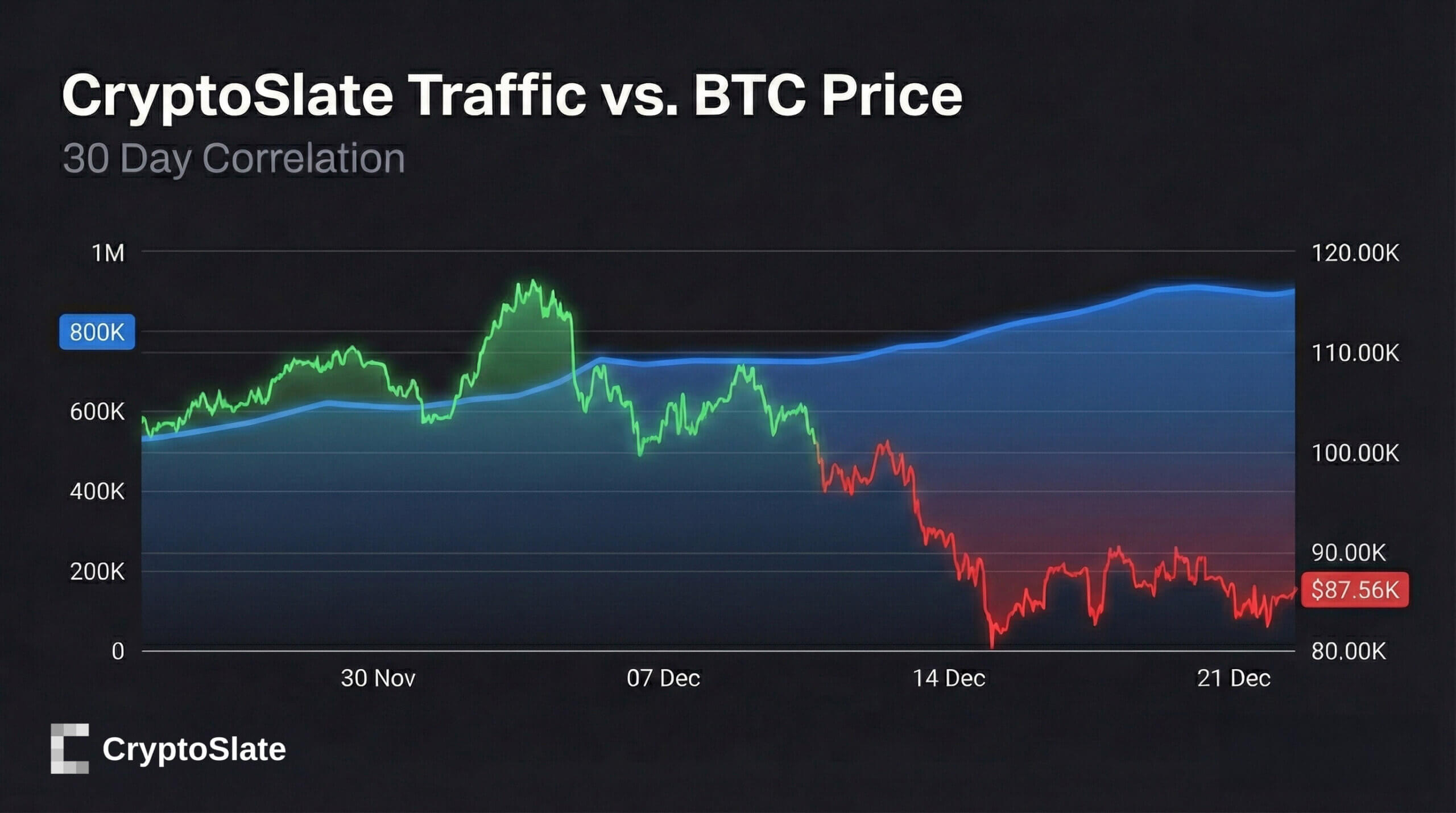 Line chart titled “CryptoSlate Traffic vs. BTC Price, 30 Day Correlation” showing CryptoSlate site traffic steadily increasing from roughly 550K to over 800K visits while Bitcoin price falls from around $110K to about $87.5K between late November and late December.