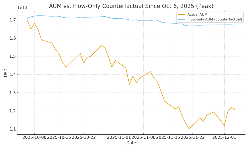 Counterfactual adds only net creations/redemptions from the peak; gap to actual is price/PnL.