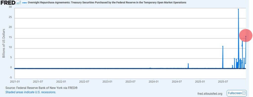 Overnight repo rate (Source: FRED via Barchart)