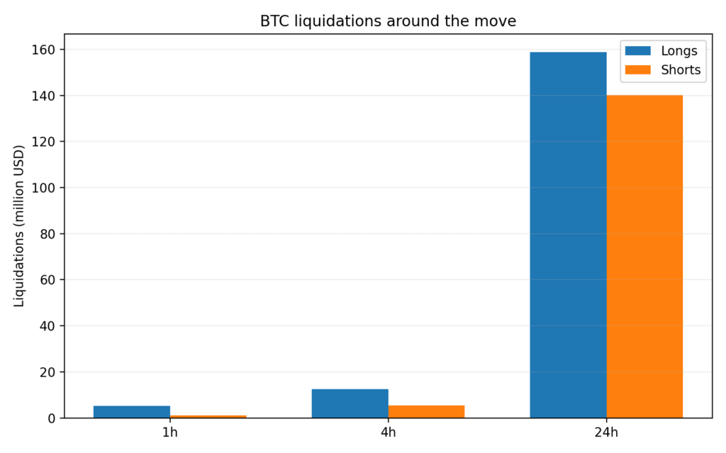 Overall Bitcoin liquidations in the past 1H, 4H, and 24H timeframes