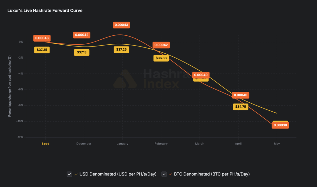 Bitcoin hashprice forward curve (Source: Luxor)