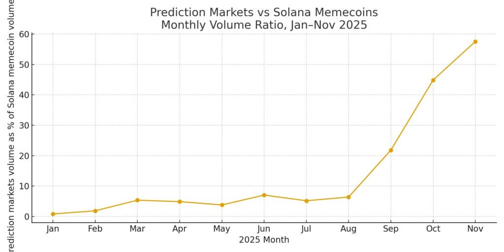 Prediction markets and memecoin trading ratio