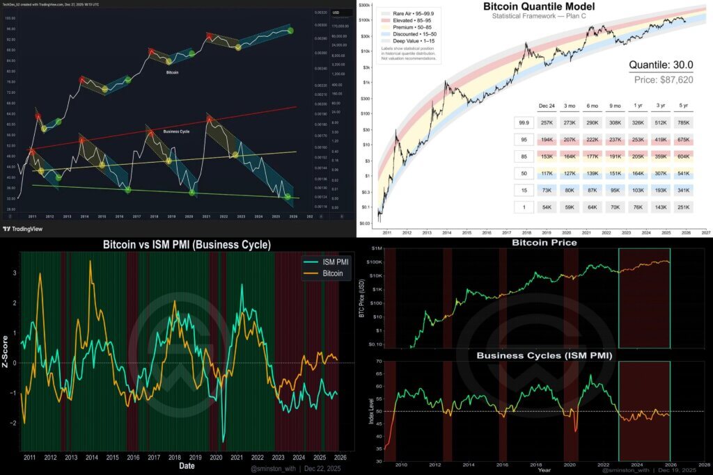 Bitcoin cycle charts (Source: Plan C)
