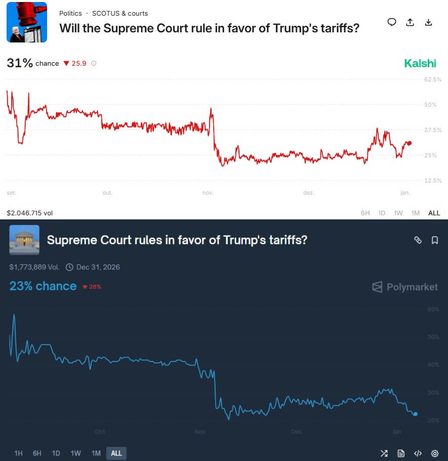 Prediction markets odds