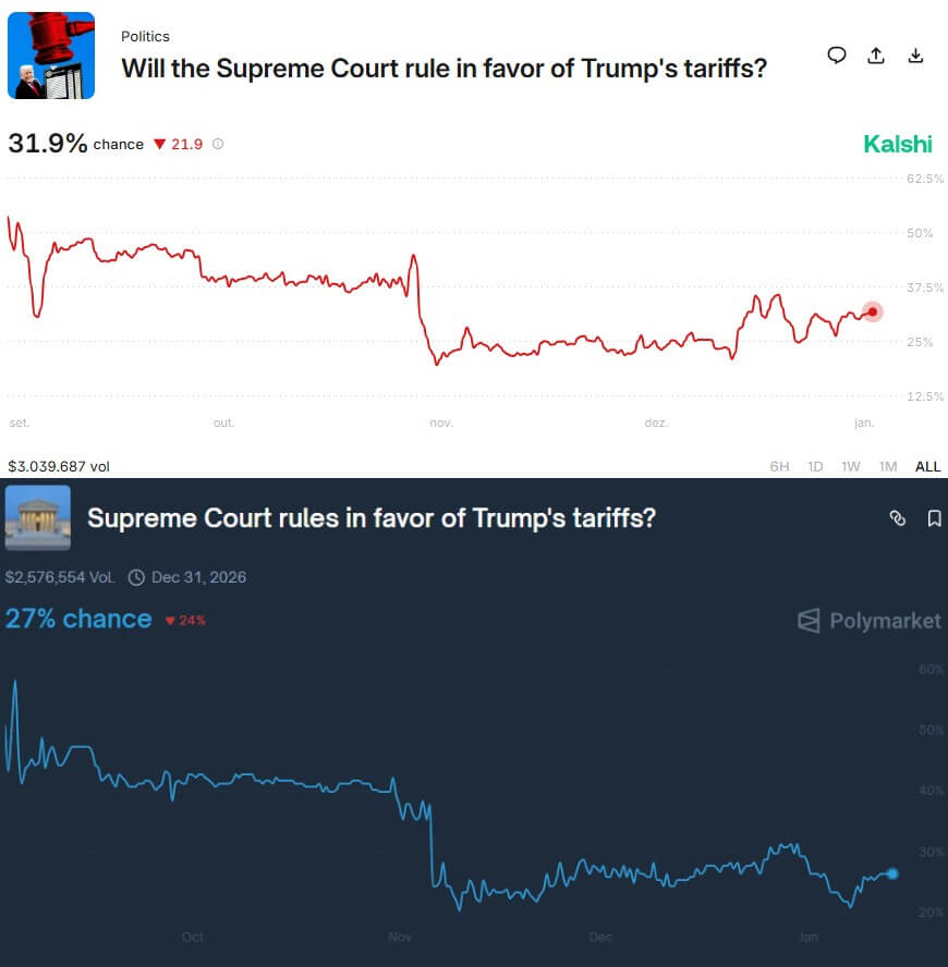 Odds at prediction markets