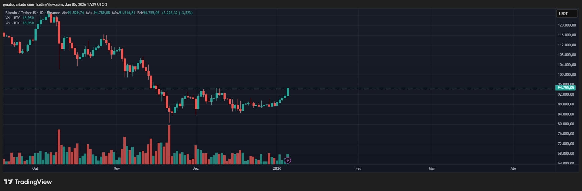 Bitcoin daily price chart