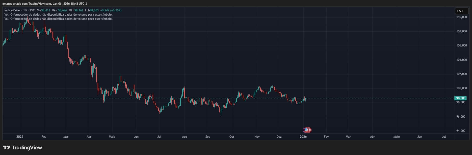 DXY daily chart since January 2025