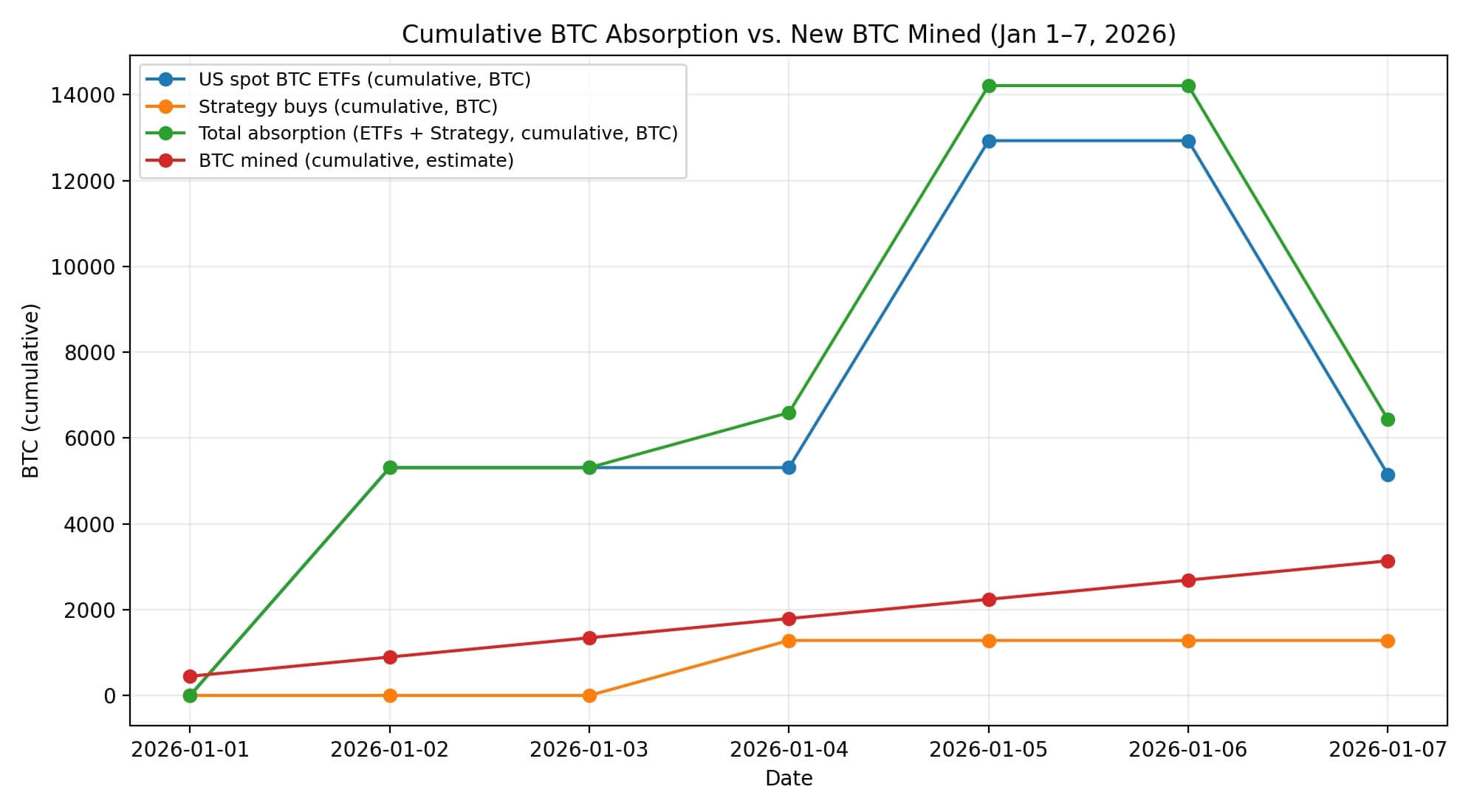 Supply absorbed vs issued
