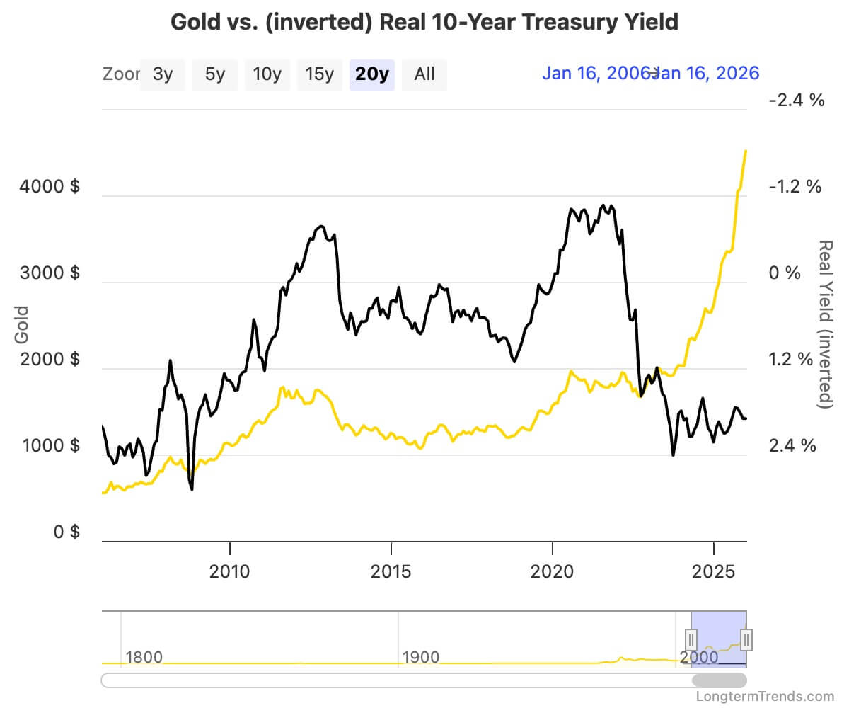 gold vs us real 10y yield