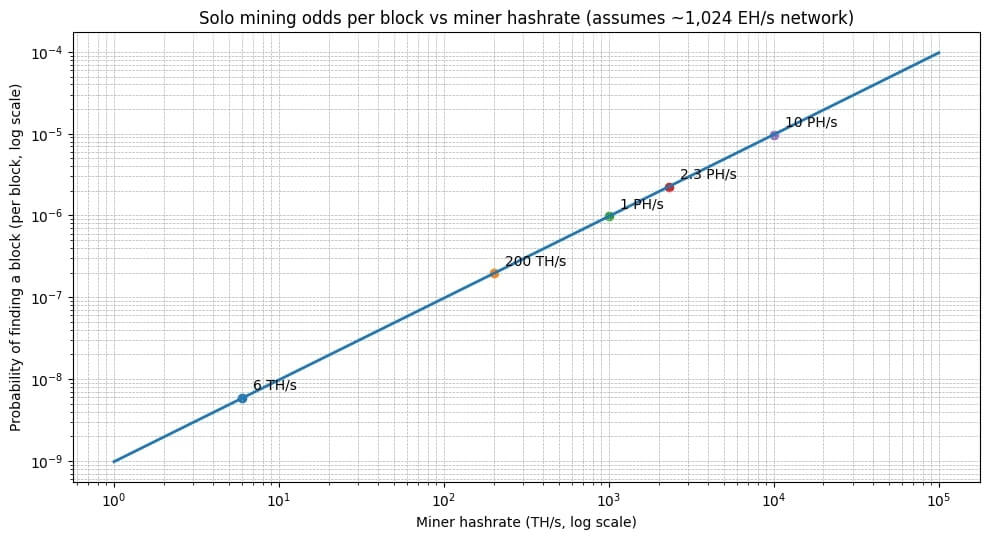 Solo mining odds