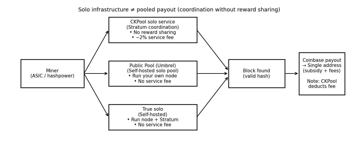 Solo infrastructure vs pooled payout