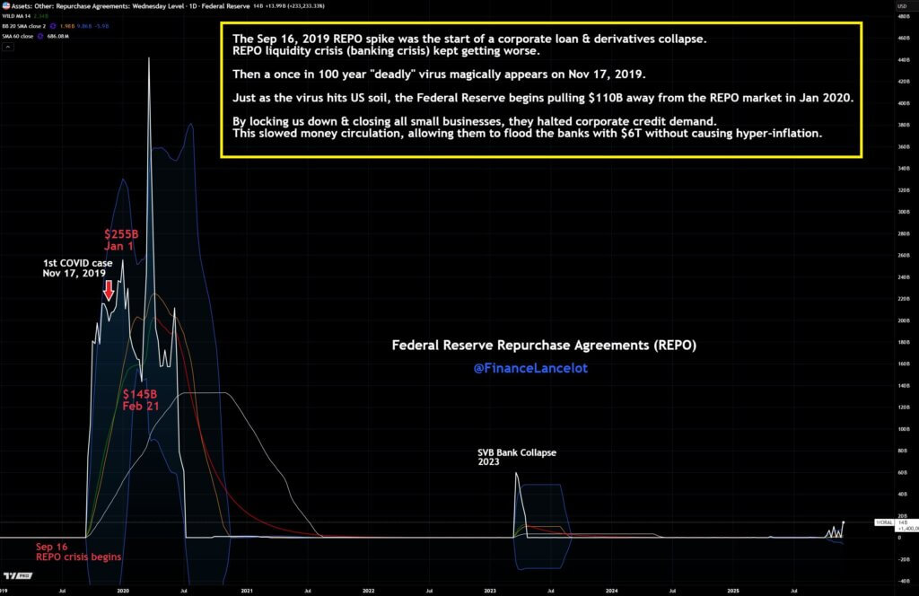 Chart shared on social media linking the September 2019 repo market spike with the onset of COVID-19 and later banking stress.