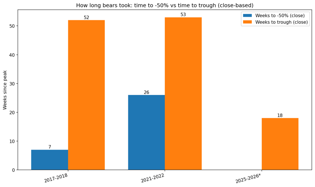 Historical cycles show a long gap between Bitcoin’s –50% drawdown and final trough.