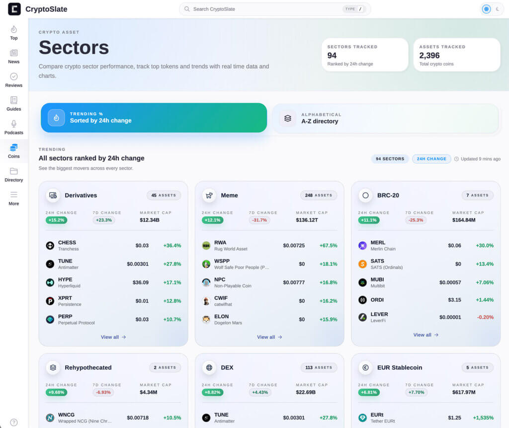 CryptoSlate “Sectors” page showing a dashboard that ranks crypto sectors by 24-hour change, with summary cards (94 sectors tracked, 2,396 assets tracked) and sector tiles like Derivatives, Meme, and BRC-20 listing top tokens, price, and percentage moves.