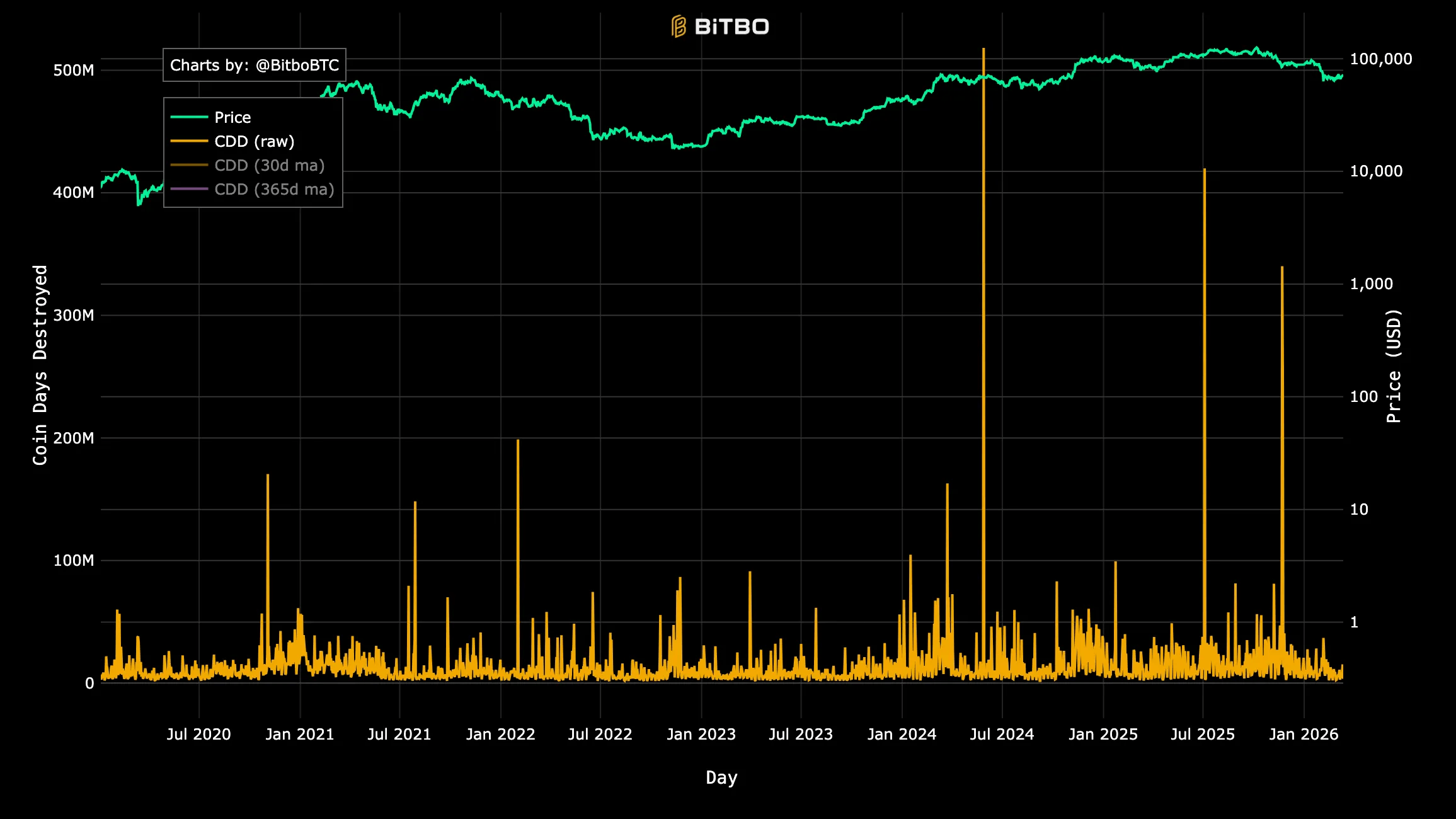 bitcoin coin days destroyed CDD