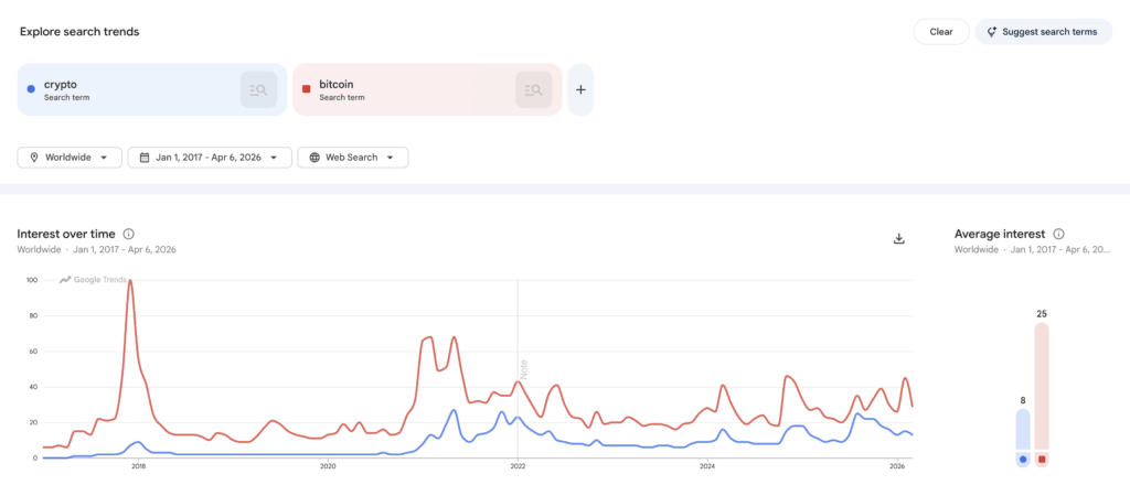 Google Trends chart comparing global search interest for Bitcoin and crypto since 2017, showing lower public engagement despite recent institutional adoption