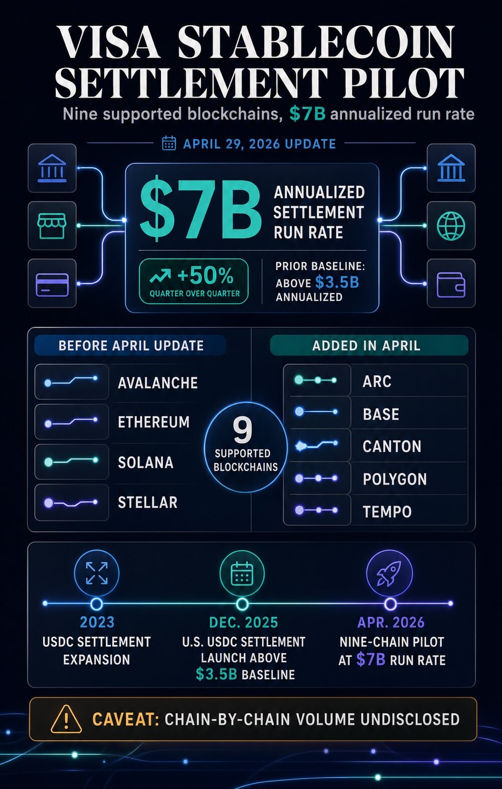 Infographic showing Visa's stablecoin settlement pilot at a $7 billion annualized run rate across nine supported blockchains, with chain-by-chain volume undisclosed.