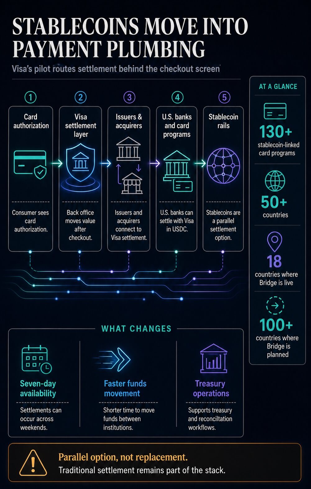 Infographic explaining stablecoins as a parallel payment settlement option behind checkout, with card programs, countries, Bridge markets, and treasury operations highlighted.