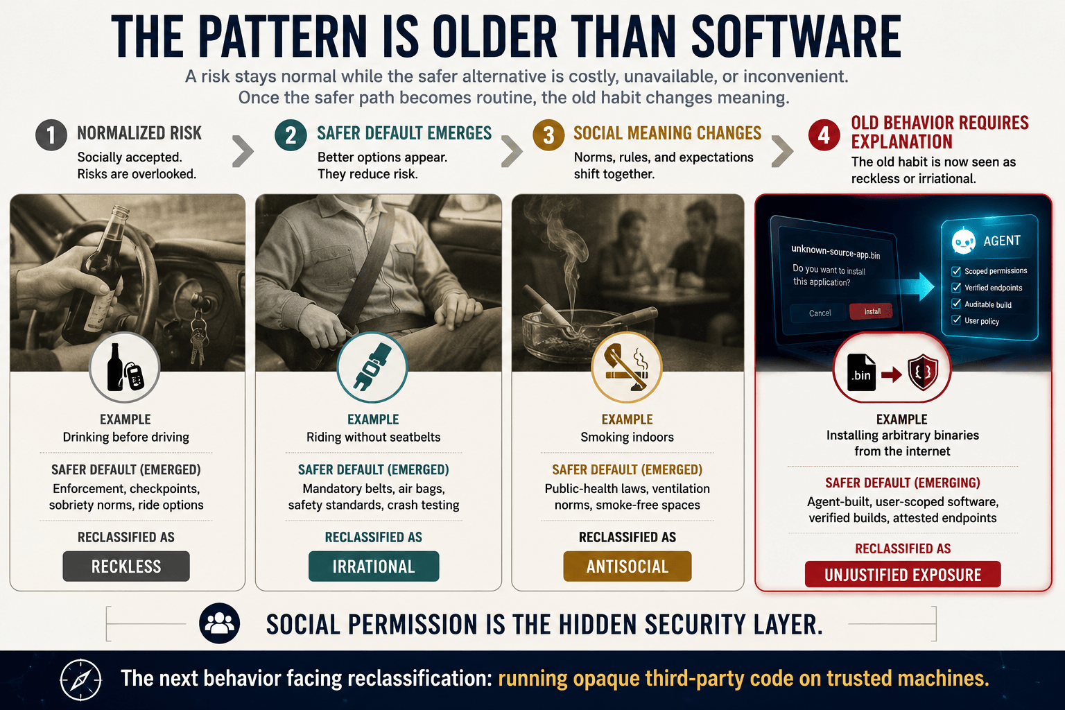 Diagram showing how risky behaviors become normalized over time and why AI agent verification becomes the safer default for software execution