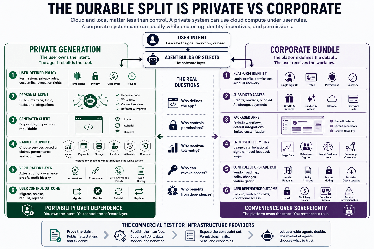 Diagram comparing private user-owned AI agents with corporate AI bundles in software infrastructure.