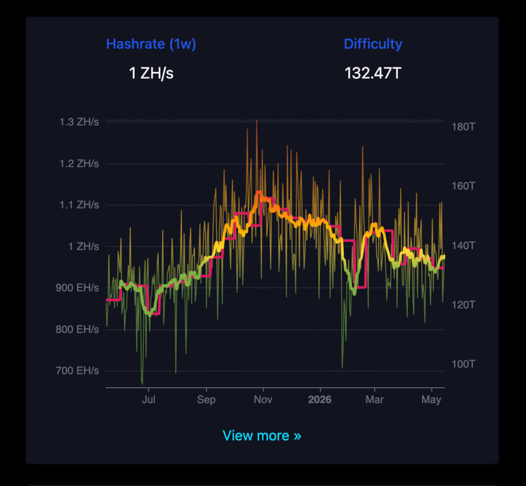 Bitcoin mining dashboard screenshot showing current network hashrate and mining pool data