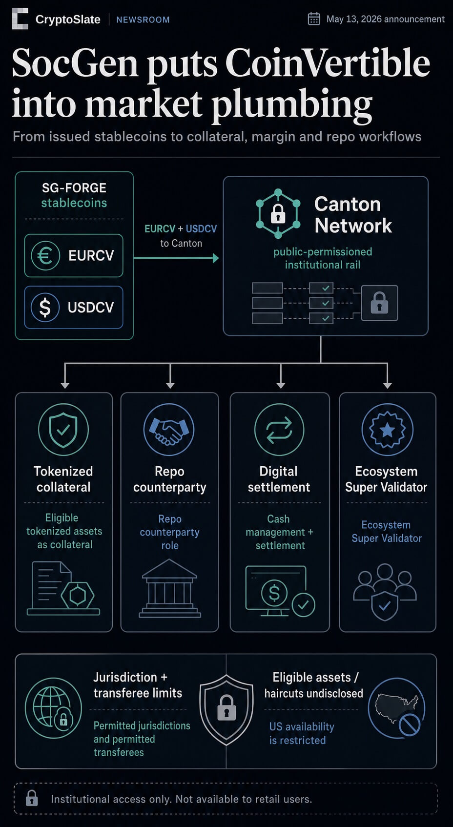Infographic showing SG-FORGE EURCV and USDCV moving to Canton Network for tokenized collateral, repo counterparty activity, digital settlement, and Ecosystem Super Validator participation with jurisdictional limits.