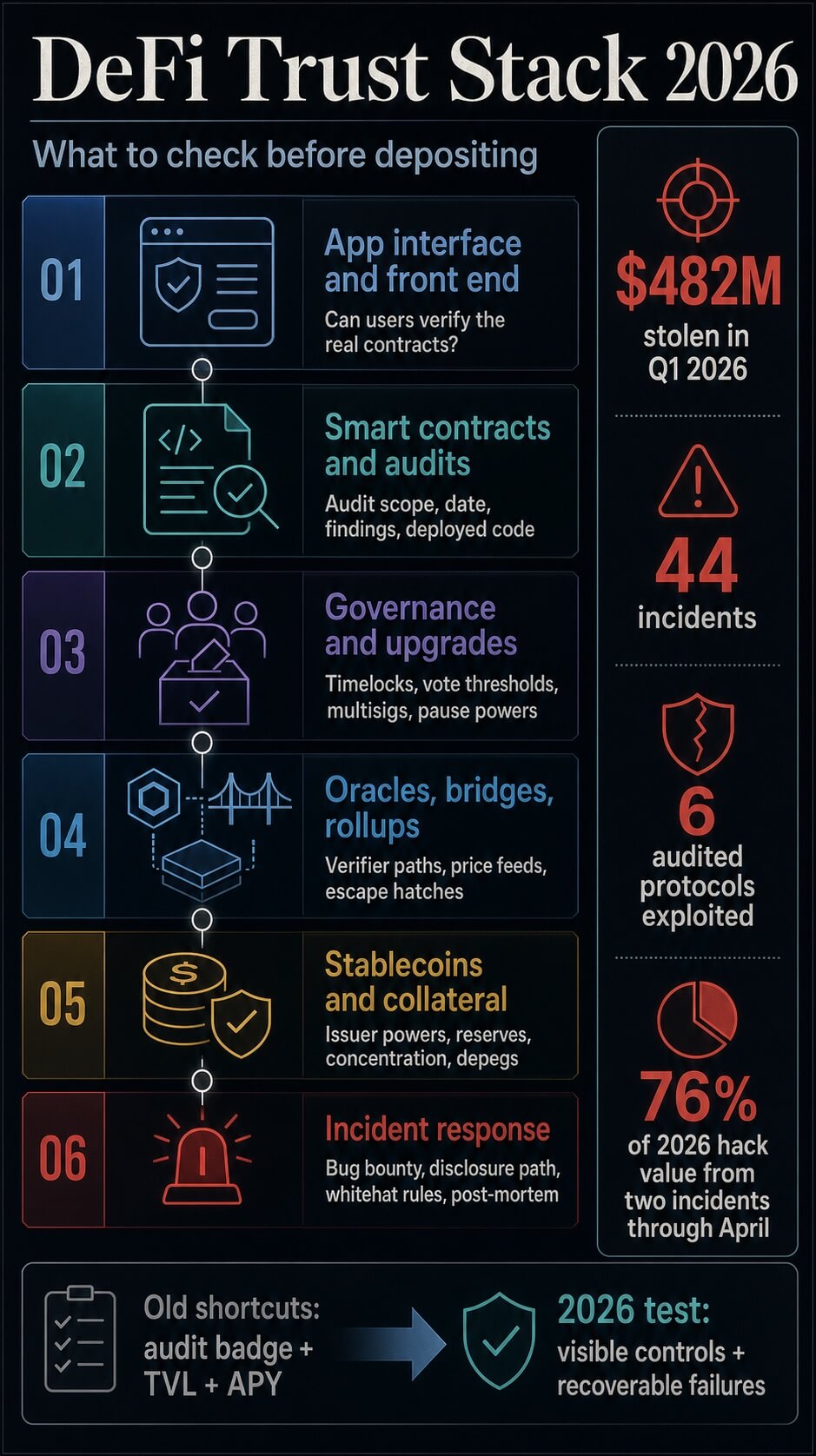 Infographic showing the yield liquidity collateral and stablecoin stress test behind a DeFi APY
