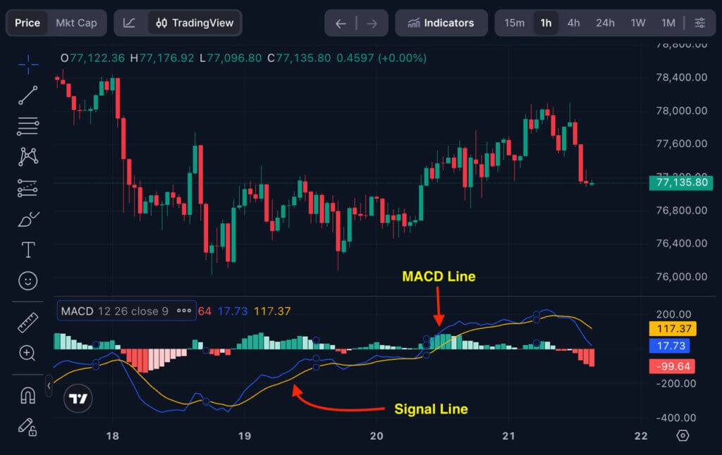 A TradingView Bitcoin chart displaying the MACD indicator with the blue MACD line crossing above and below the yellow signal line, alongside green and red histogram bars that visualize changing market momentum and potential trend reversals