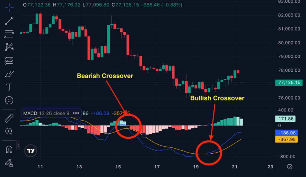 A Bitcoin trading chart highlighting MACD bearish and bullish crossovers, where the blue MACD line crosses below and above the yellow signal line, signaling potential shifts in market momentum and trend direction