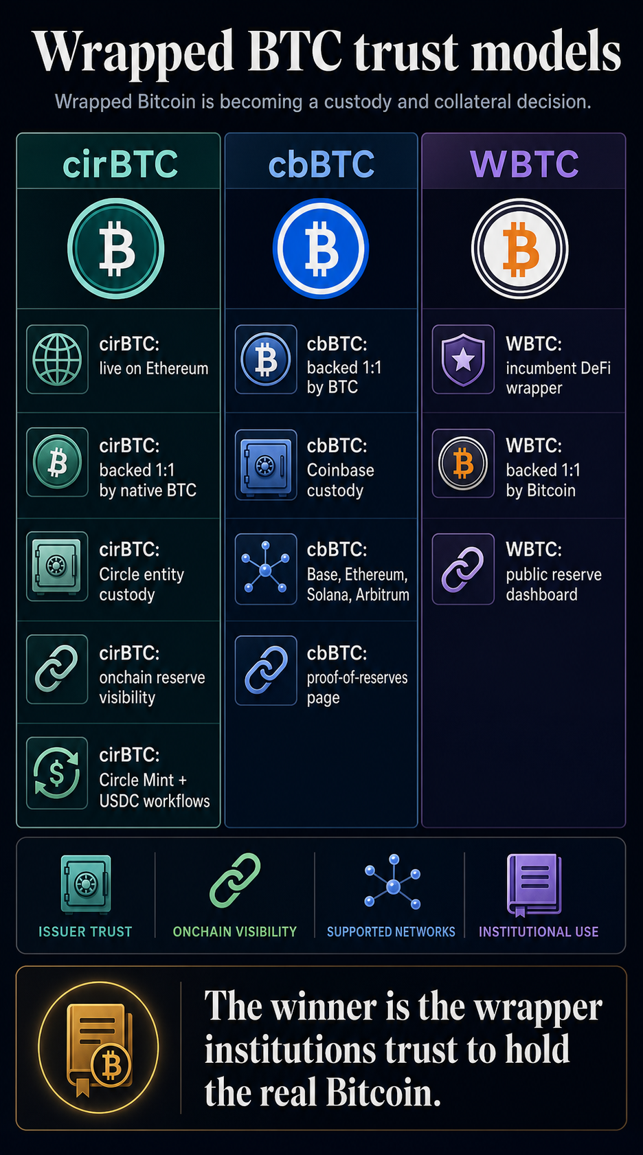 Infographic comparing cirBTC, cbBTC, and WBTC trust models for institutional wrapped Bitcoin collateral.