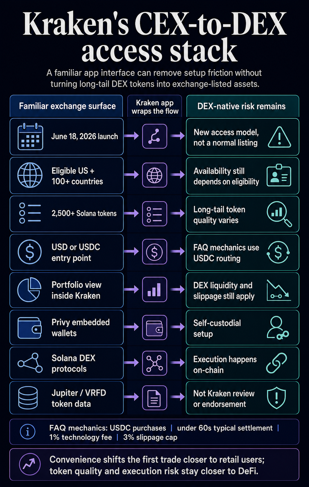 Infographic comparing Kraken app trading features with DEX-native risks for Solana tokens.