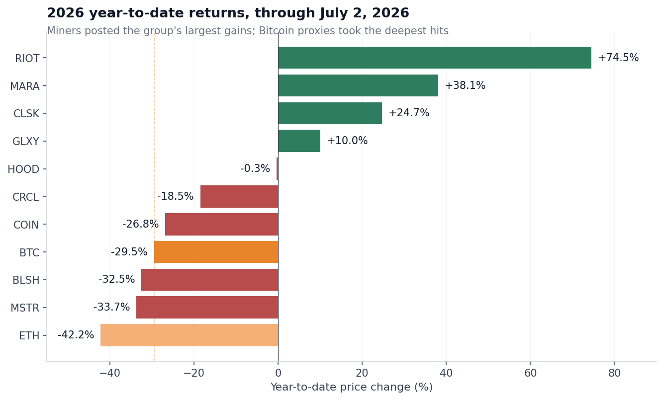 crypto stocks and bitcoin ytd returns