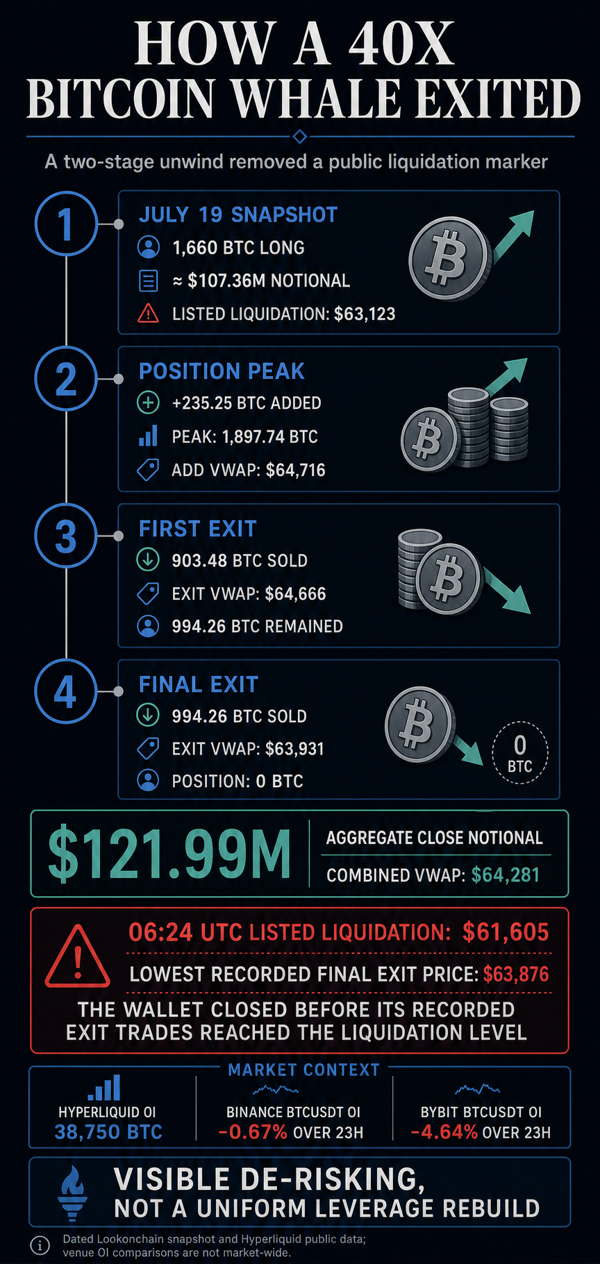 Timeline showing a 40x Bitcoin whale position rising from 1,660 BTC to 1,897.74 BTC, then closing in two stages to zero before its recorded exit trades reached the listed liquidation level.